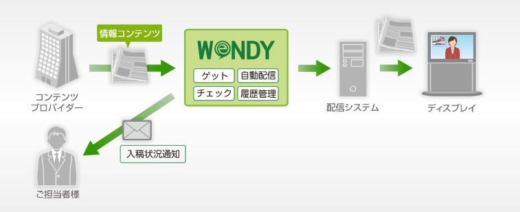 コンテンツゲートウェイシステム「WENDY（ウェンディ）」