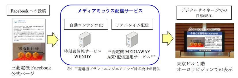 メディアミックス配信サービス実証実験イメージ