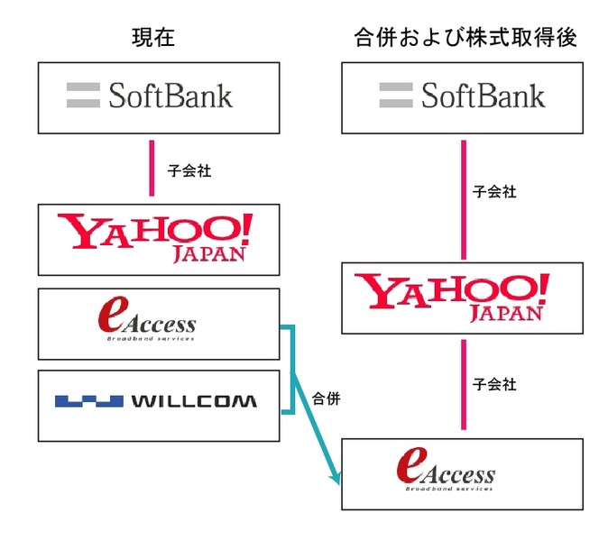 各会社の関係