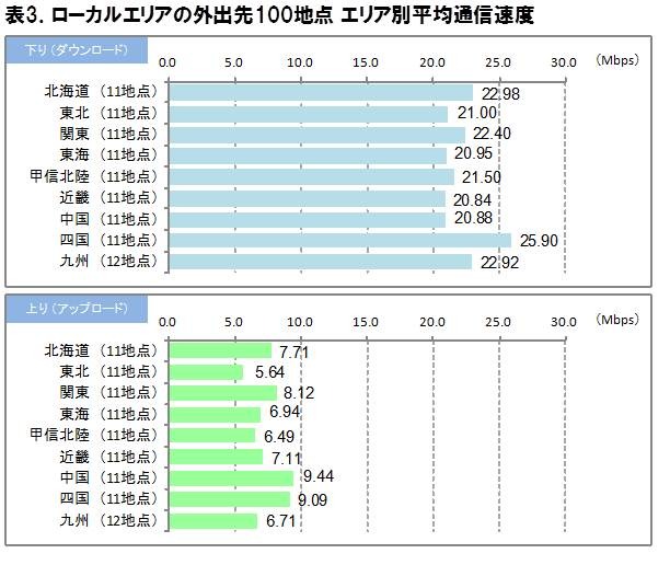 エリア別の結果