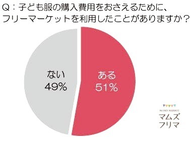 子ども服の購入費用をおさえるために、ネットのフリーマーケットを利用したことはありますか？