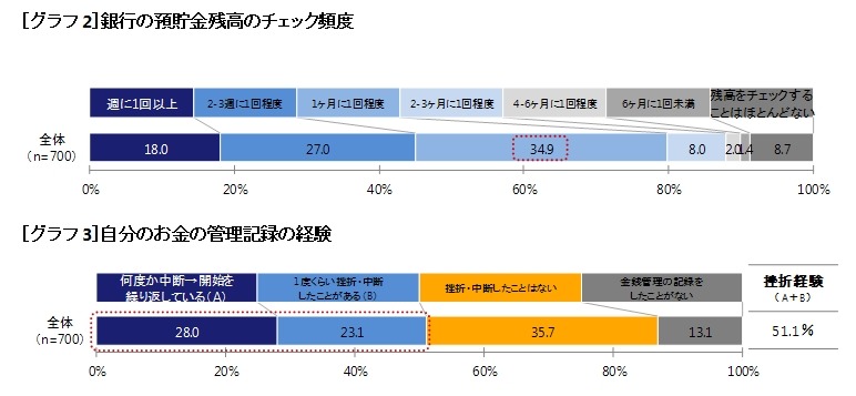 銀行の預貯金残高のチェック頻度／管理記録の経験