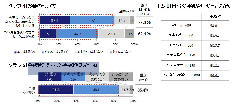 お金の使い方／金銭管理をもっと積極的にしたいか