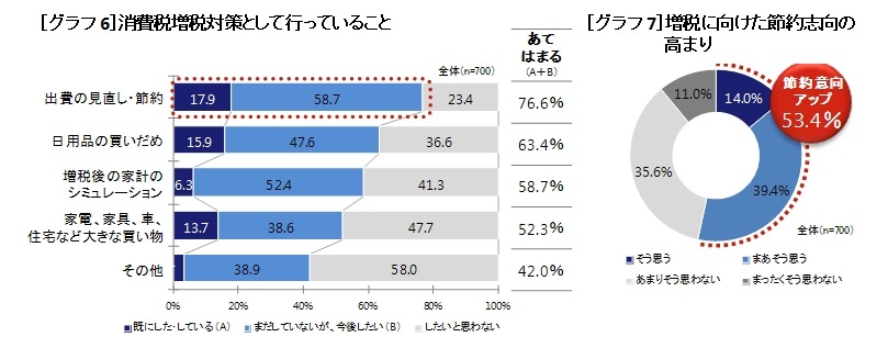 消費税増税対策など