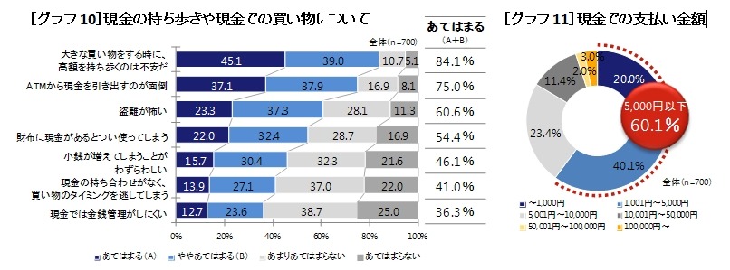 現金での買い物／支払い額