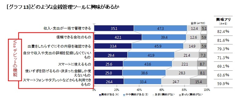 どのような金銭管理ツールに興味があるか