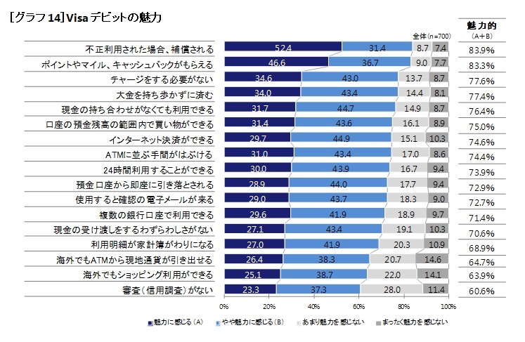 Visa デビットの魅力