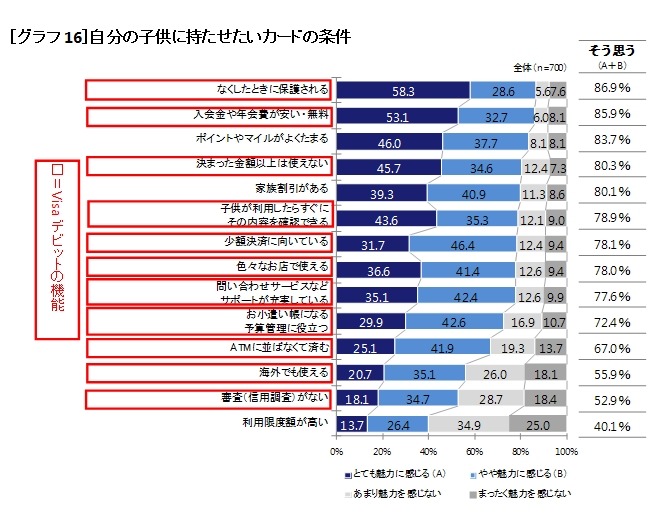 自分の子供に持たせたいカードの条件