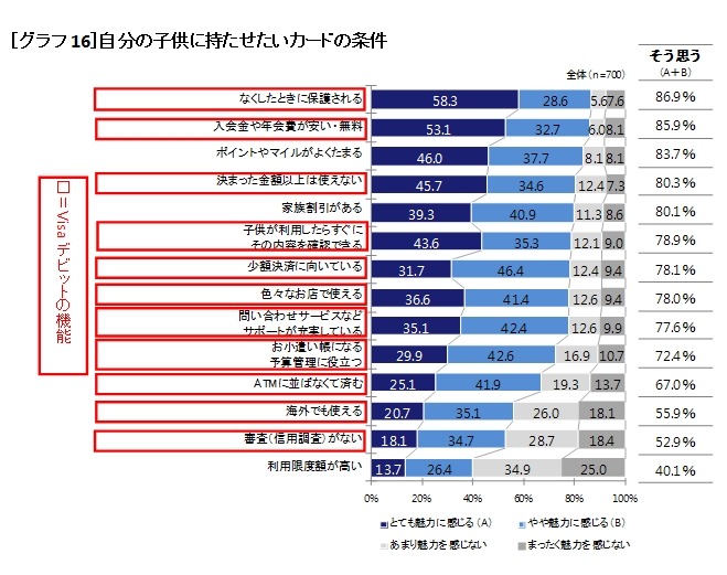 自分の子供に持たせたいカードの条件