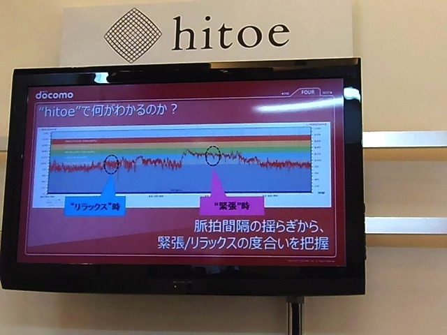 hitoeを身にまとえば、脈拍間隔の揺らぎから、緊張やリラックスの度合いを把握できる