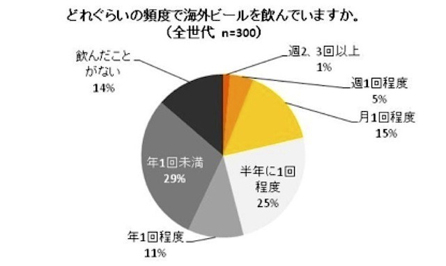 海外ビールを飲む頻度（全体）