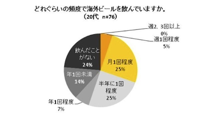 海外ビールを飲む頻度（20代）