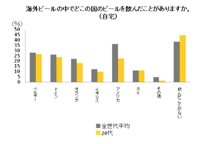 海外ビールの自宅での飲用経験（産地国別）