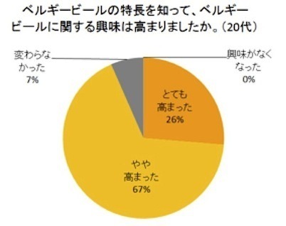 ベルギービールの特長を知って、ベルギービールに関する興味は高まりましたか（20代）