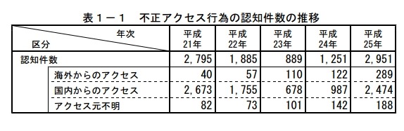 不正アクセス行為の認知件数の推移