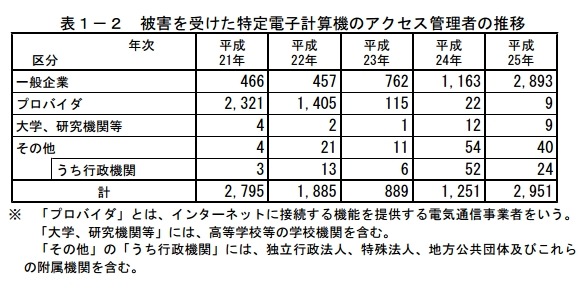 被害を受けた特定電子計算機のアクセス管理者の推移