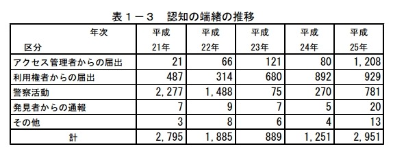 認知の端緒の推移