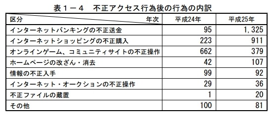 不正アクセス行為後の行為の内訳