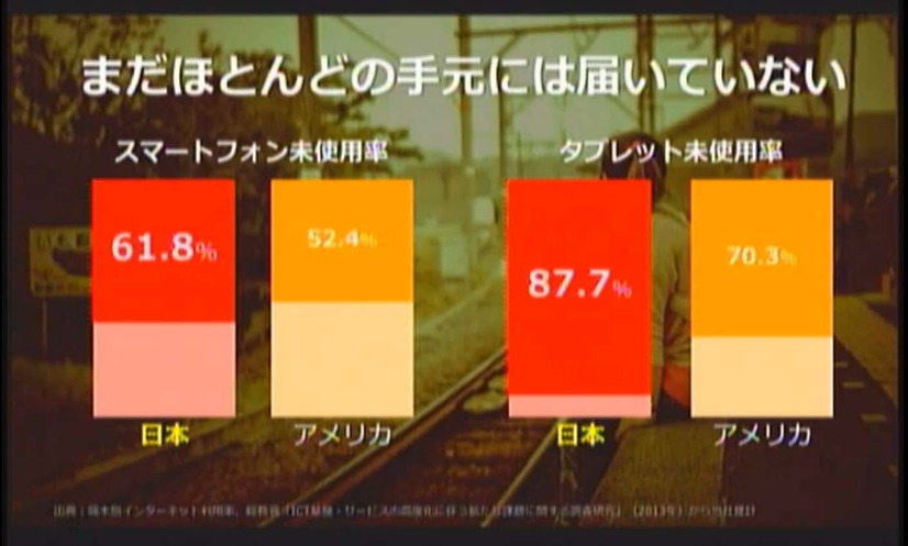 スマートフォンやタブレットの普及率と実際のインターネット利用率（未使用率）は異なるとし、こうしたユーザーの底上げを目指したいとした