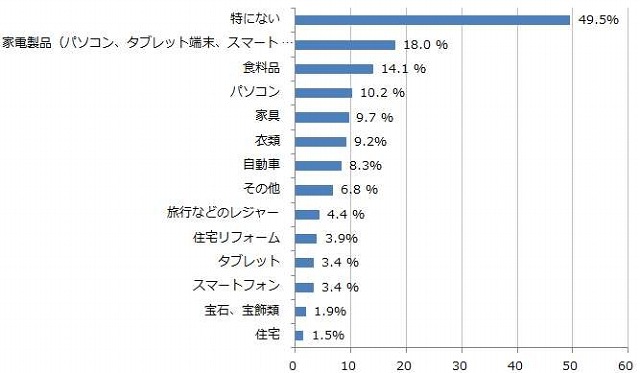 2014年4月からの消費税増税前に購入しておきたいモノは何ですか？