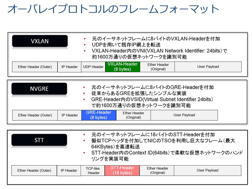 オーバーレイプロトコルのフレームフォーマット
