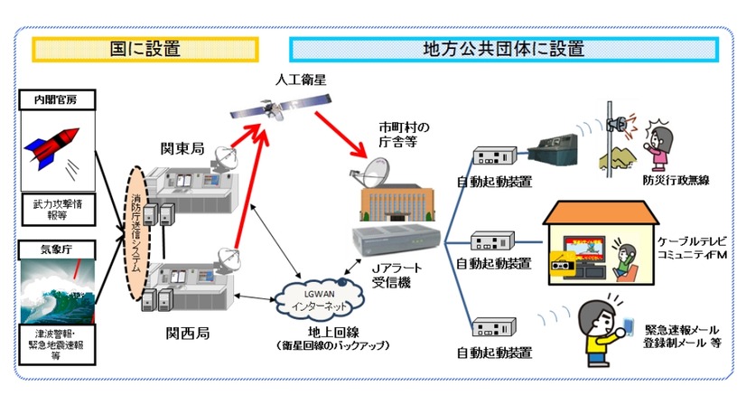 Jアラートの概念図（消防庁資料より）