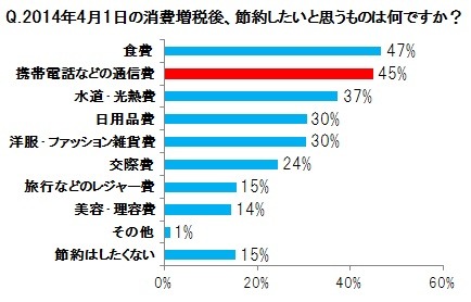 「増税後、何を節約したいか」で、2位に「携帯電話などの通信費」