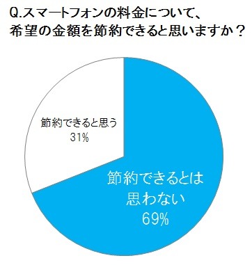 通信費、7割が「節約難しい」と回答