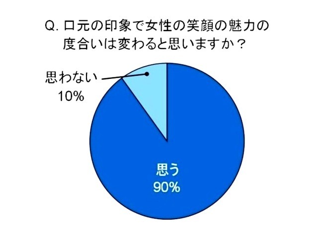 口元の印象で女性の笑顔の魅力の度合いは変わると思いますか？