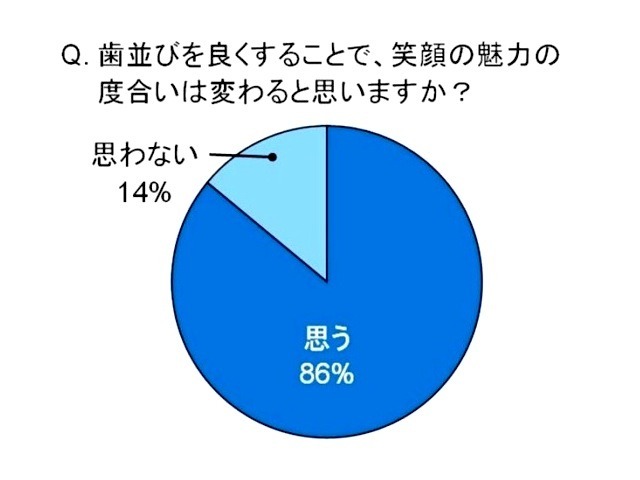 歯並びを良くすることで、笑顔の魅力の度合いは変わると思いますか？