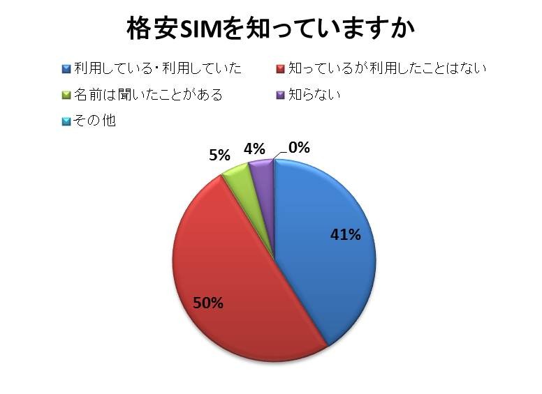 「格安SIM」の認知度はかなり高くなってきている