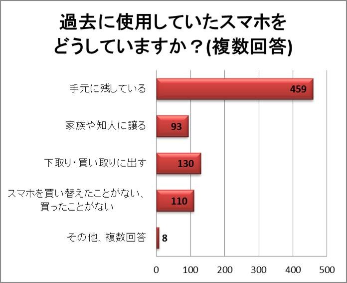 過去に使用したスマホをどうしているか