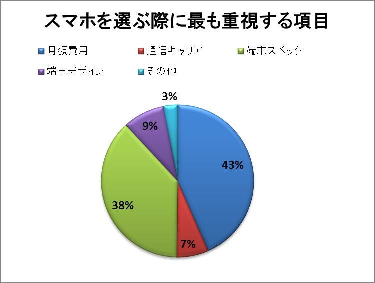 スマホを選ぶ際に重要視する項目