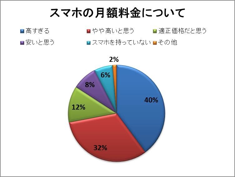 スマホの月額料金について