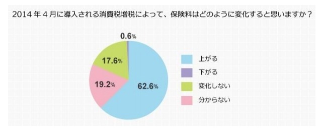 消費税増税によって、保険料はどのように変化すると思いますか？