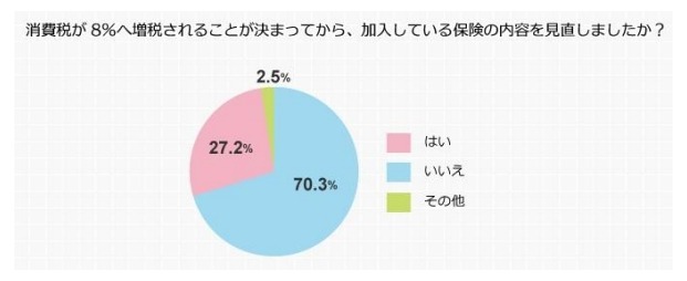 増税が決まってから、加入している保険の内容を見直しましたか？