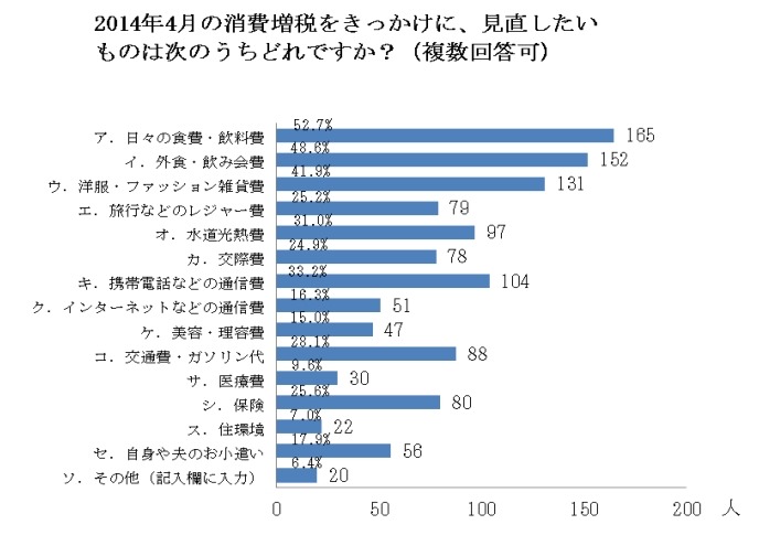 消費増税をきっかけに見直したいもの