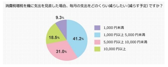 増税を機に支出を見直す場合、毎月の支出をどのくらい減らしたいですか？