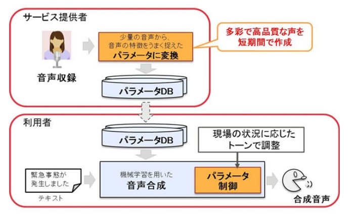 開発した音声合成の概要