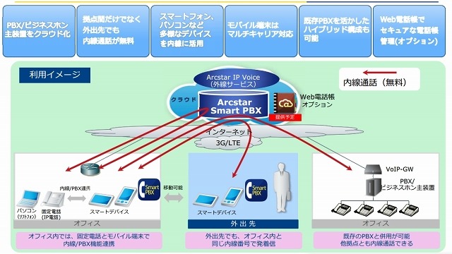 「Arcstar Smart PBX」サービスの特徴