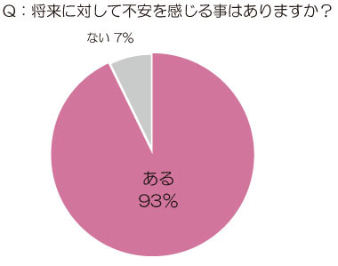 「将来に不安を感じている」20代後半の未婚女性は93％