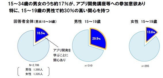 アプリ開発人材育成プログラム、受講者を募集……早大エクステンションセンター