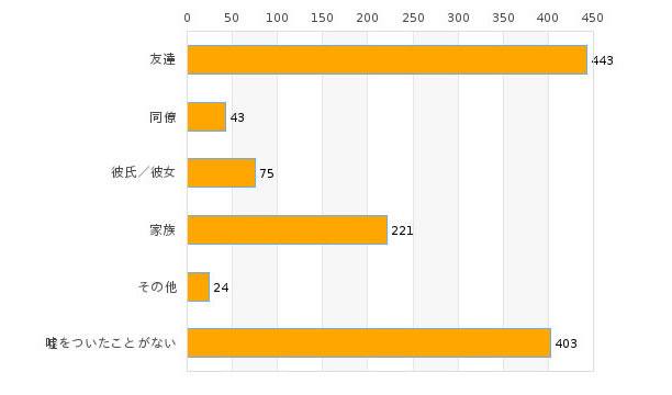 嘘をついた相手は誰か
