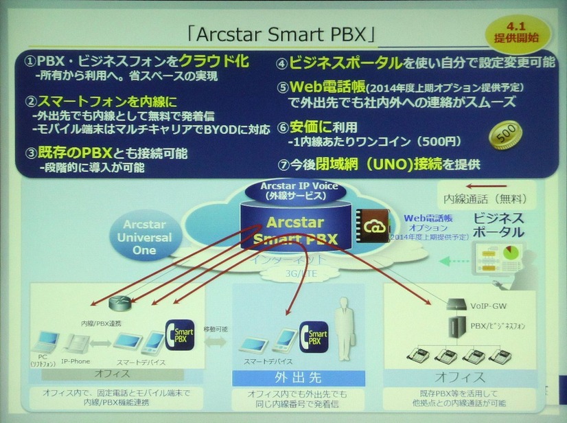 Smart PBXのサービスイメージ