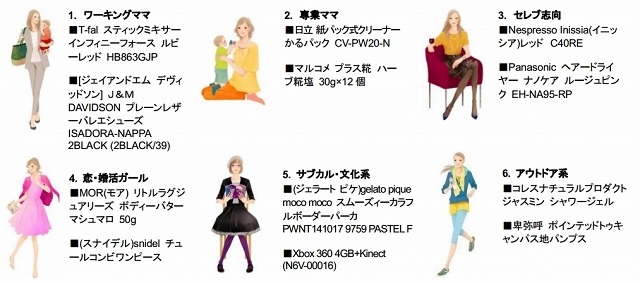 6タイプの“ペルソナ”で提案