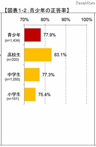 青少年の正答率