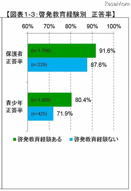 啓発教育経験別の正答率