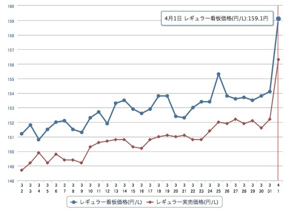 ガソリン価格がダブル増税の影響で全国的に上昇している。レギュラー159.1円（e燃費1日17時現在）http://e-nenpi.com/gs/price_graph