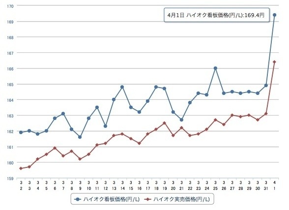 ハイオク169.4円（e燃費1日17時現在）http://e-nenpi.com/gs/price_graph