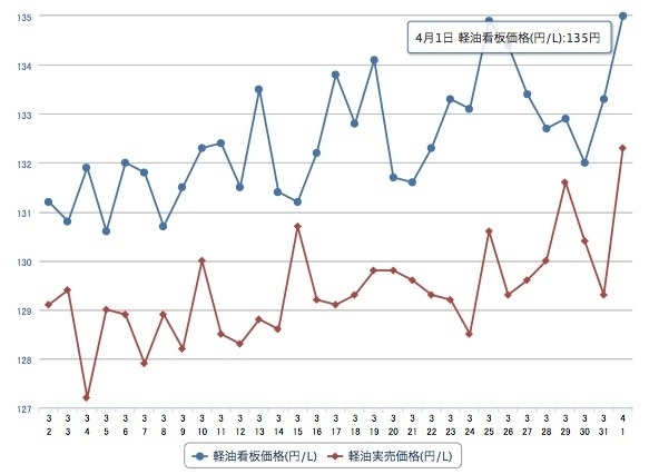 軽油135円（e燃費1日17時現在）http://e-nenpi.com/gs/price_graph